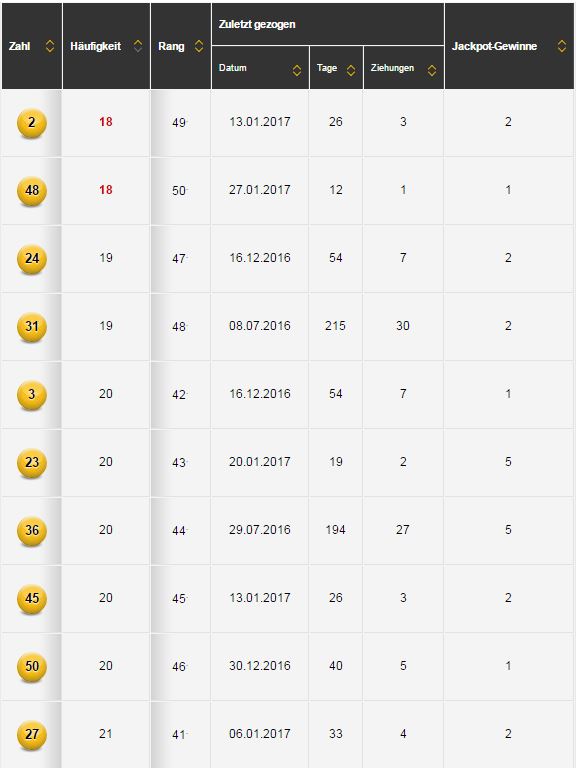 Eurojackpot überfällige Zahlen Eurojackpot überfällige Zahlen