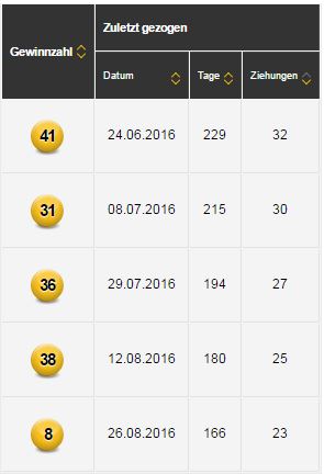 Tipps Zu Den Eurojackpot-Gewinnzahlen Diese Woche