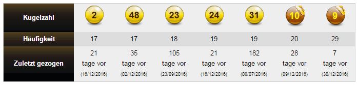 Mega-Eurojackpot: Wie Sie die richtigen Zahlen tippen